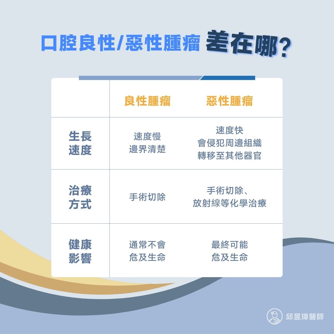口腔良性惡性腫瘤差在哪？